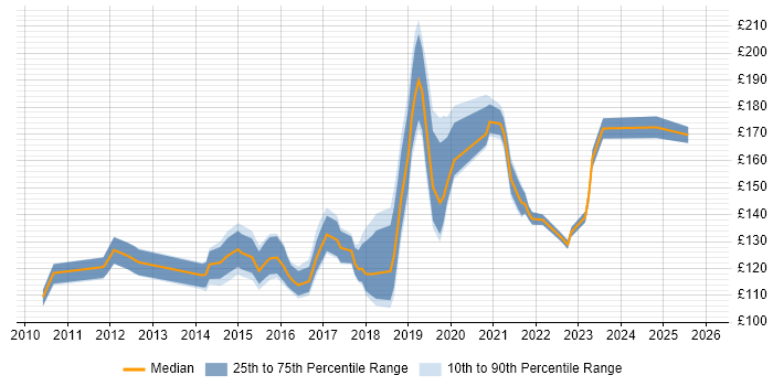 Contractor daily rate distribution trend for 1st Line Service Desk Analyst job vacancies in the North West