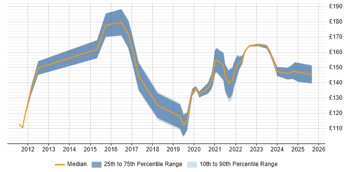 Contractor daily rate distribution trend for 1st Line Support Engineer job vacancies in the North West