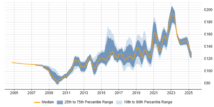 Contractor daily rate distribution trend for 1st Line Support job vacancies in the North West