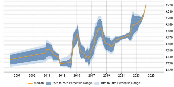 Contractor daily rate distribution trend for 2nd Line Support Analyst job vacancies in the North West