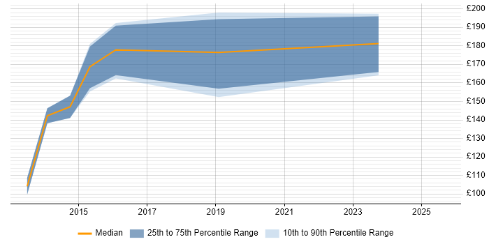 Contractor daily rate distribution trend for 2nd Line Support Technician job vacancies in the North West
