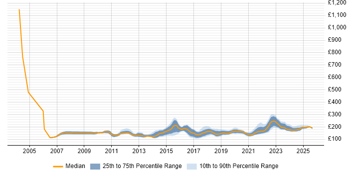 Contractor daily rate distribution trend for 2nd Line Support job vacancies in the North West