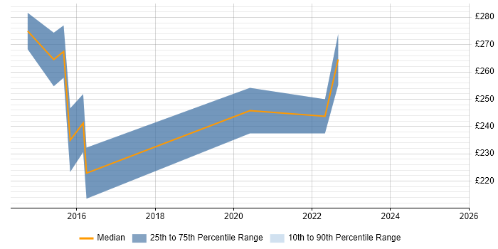 Contractor daily rate distribution trend for jobs in the North West citing 3ds Max Contractor daily rate distribution trend for jobs in the North West citing 3ds Max