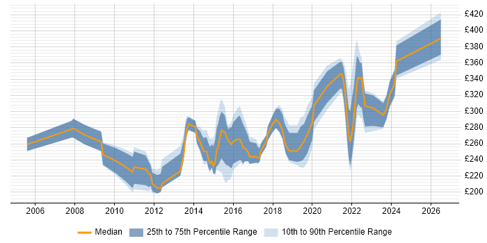 Contractor daily rate distribution trend for 3rd Line Support Engineer job vacancies in the North West