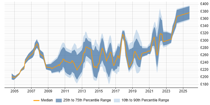 Contractor daily rate distribution trend for 3rd Line Support job vacancies in the North West