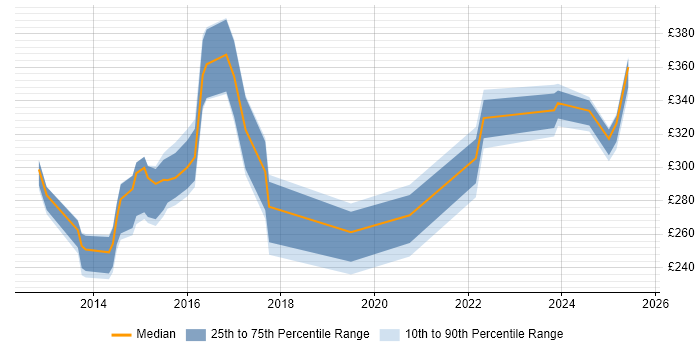 Contractor daily rate distribution trend for jobs in the North West citing 4G