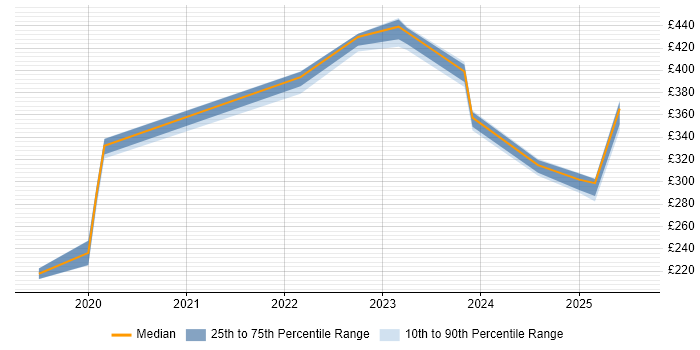 Contractor daily rate distribution trend for jobs in the North West citing 5G Contractor daily rate distribution trend for jobs in the North West citing 5G