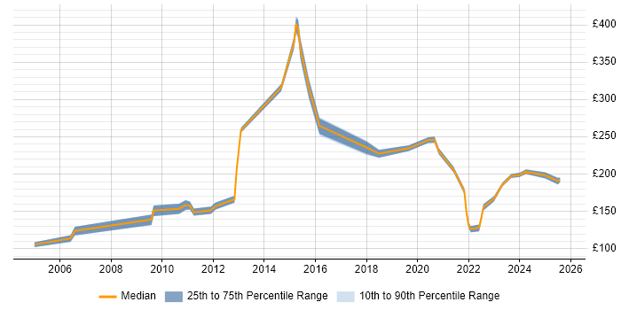 Contractor daily rate distribution trend for jobs in the North West citing A+ Certification