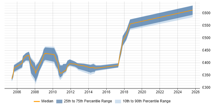 Contractor daily rate distribution trend for ABAP Consultant job vacancies in the North West