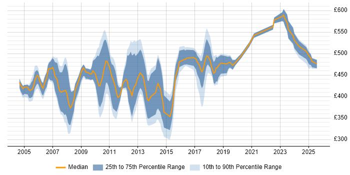 Contractor daily rate distribution trend for jobs in the North West citing ABAP