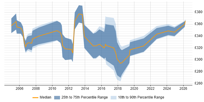 Contractor daily rate distribution trend for Accountant job vacancies in the North West