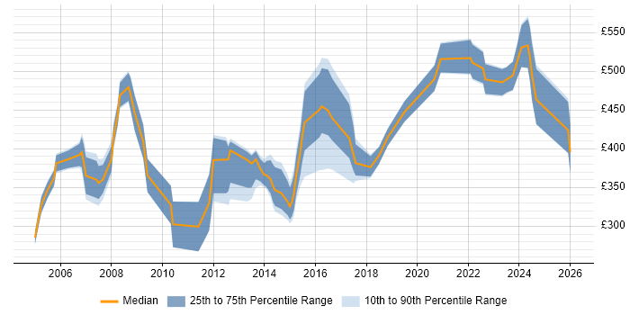 Contractor daily rate distribution trend for jobs in the North West citing Accounts Payable
