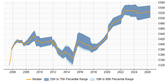 Contractor daily rate distribution trend for jobs in the North West citing Accounts Receivable