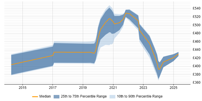 Contractor daily rate distribution trend for jobs in the North West citing Actionable Recommendations Contractor daily rate distribution trend for jobs in the North West citing Actionable Recommendations
