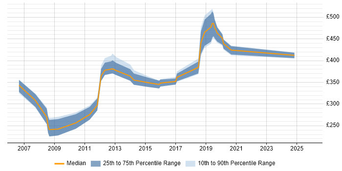 Contractor daily rate distribution trend for jobs in the North West citing ActionScript 2.0