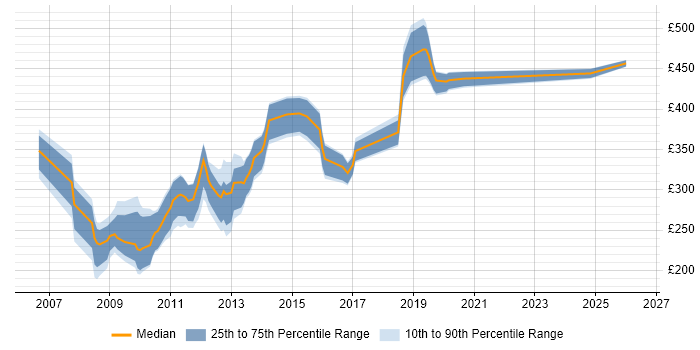 Contractor daily rate distribution trend for jobs in the North West citing ActionScript