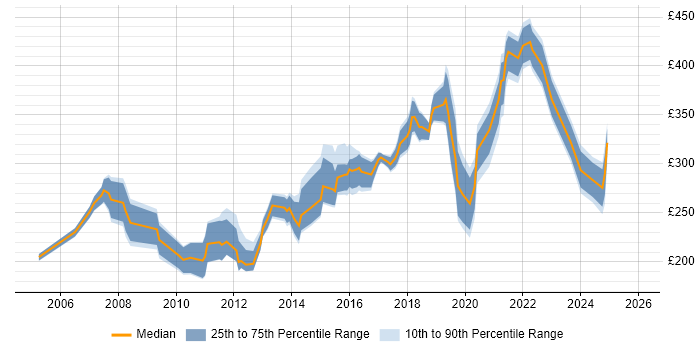 Contractor daily rate distribution trend for Active Directory Engineer job vacancies in the North West