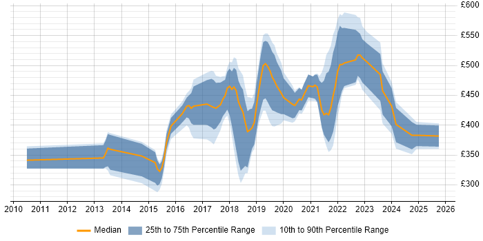 Contractor daily rate distribution trend for jobs in the North West citing Active Directory Federation Services Contractor daily rate distribution trend for jobs in the North West citing Active Directory Federation Services