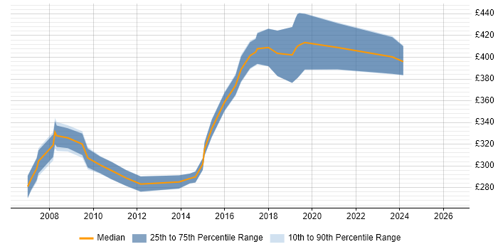 Contractor daily rate distribution trend for Active Directory Specialist job vacancies in the North West