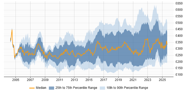 Contractor daily rate distribution trend for jobs in the North West citing Active Directory