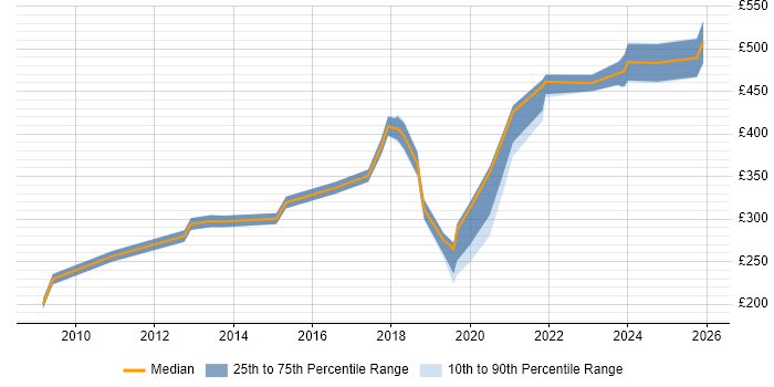 Contractor daily rate distribution trend for jobs in the North West citing Active Listening