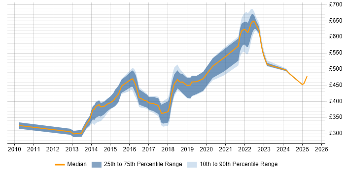 Contractor daily rate distribution trend for jobs in the North West citing ActiveMQ Contractor daily rate distribution trend for jobs in the North West citing ActiveMQ