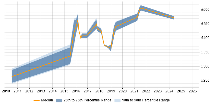 Contractor daily rate distribution trend for jobs in the North West citing Adaptive Web Design