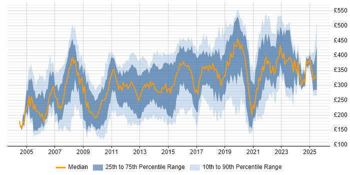 Contractor daily rate distribution trend for Administrator job vacancies in the North West Contractor daily rate distribution trend for Administrator job vacancies in the North West