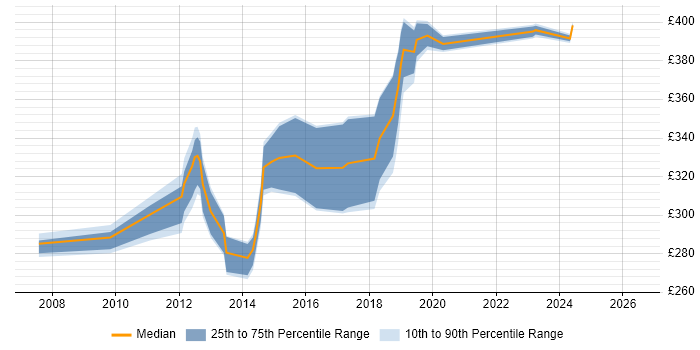 Contractor daily rate distribution trend for jobs in the North West citing AdminStudio