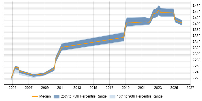 Contractor daily rate distribution trend for jobs in the North West citing ADO