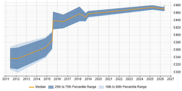 Contractor daily rate distribution trend for jobs in the North West citing Adobe Analytics