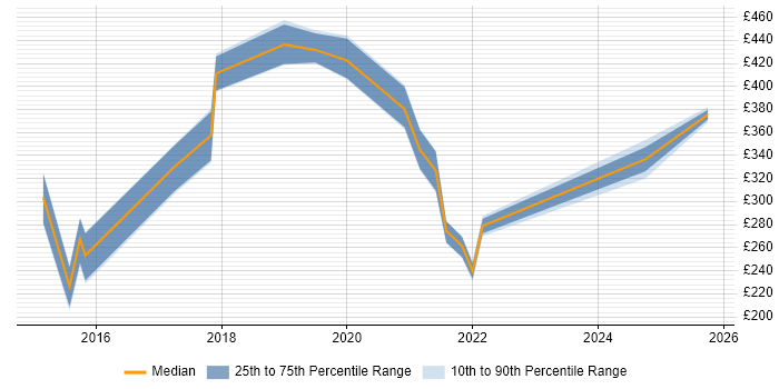 Contractor daily rate distribution trend for jobs in the North West citing Adobe Creative Cloud