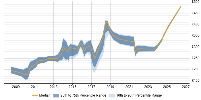 Contractor daily rate distribution trend for jobs in the North West citing Adobe Creative Suite
