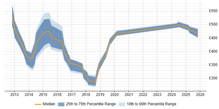 Contractor daily rate distribution trend for jobs in the North West citing Adobe Experience Manager