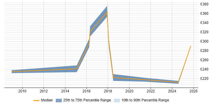 Contractor daily rate distribution trend for jobs in the North West citing Adobe Premiere Contractor daily rate distribution trend for jobs in the North West citing Adobe Premiere
