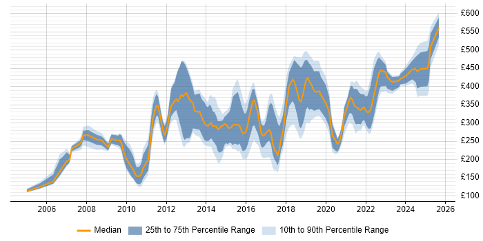 Contractor daily rate distribution trend for jobs in the North West citing Adobe Contractor daily rate distribution trend for jobs in the North West citing Adobe