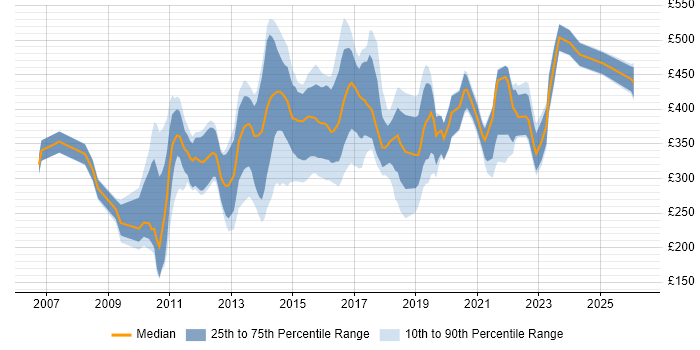 Contractor daily rate distribution trend for jobs in the North West citing Advertising