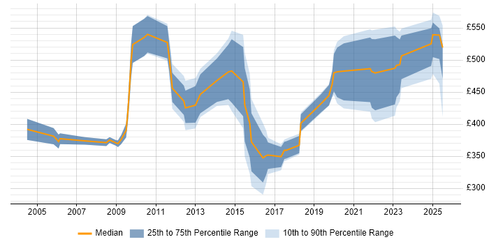 Contractor daily rate distribution trend for jobs in the North West citing Aerospace Contractor daily rate distribution trend for jobs in the North West citing Aerospace