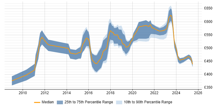 Contractor daily rate distribution trend for jobs in the North West citing Agile Coaching