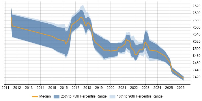 Contractor daily rate distribution trend for Agile Delivery Manager job vacancies in the North West