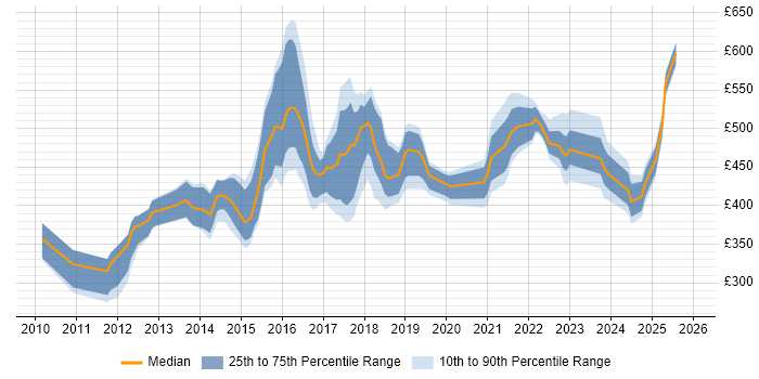 Contractor daily rate distribution trend for jobs in the North West citing Agile Project Management
