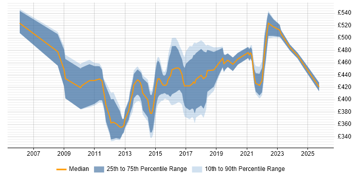Contractor daily rate distribution trend for Agile Project Manager job vacancies in the North West