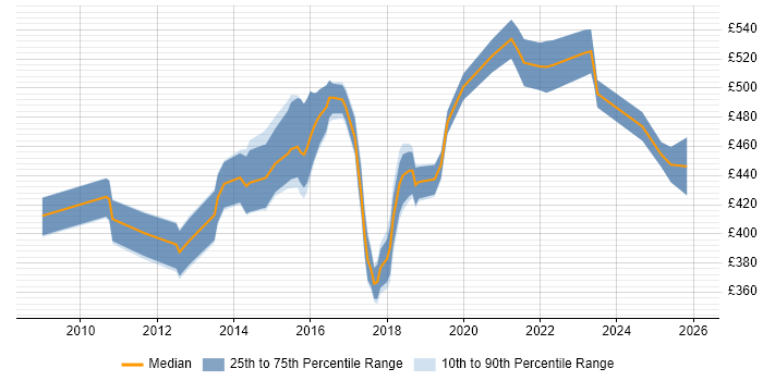 Contractor daily rate distribution trend for Agile Scrum Master job vacancies in the North West