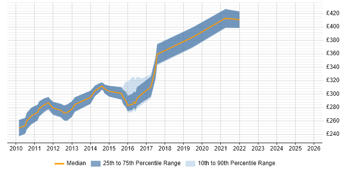 Contractor daily rate distribution trend for Agile Test Analyst job vacancies in the North West