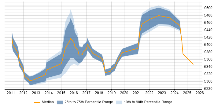Contractor daily rate distribution trend for jobs in the North West citing Agile Testing