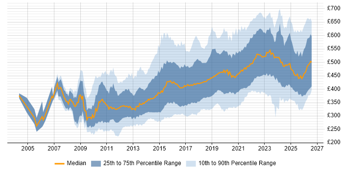 Contractor daily rate distribution trend for jobs in the North West citing Agile