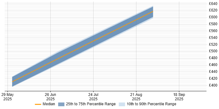 Contractor daily rate distribution trend for jobs in the North West citing AI Agents