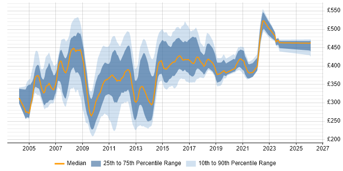 Contractor daily rate distribution trend for jobs in the North West citing AIX
