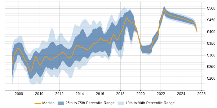 Contractor daily rate distribution trend for jobs in the North West citing Ajax Contractor daily rate distribution trend for jobs in the North West citing Ajax