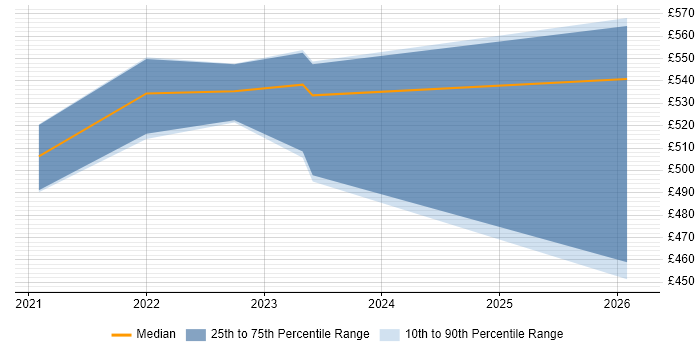 Contractor daily rate distribution trend for jobs in the North West citing Akamai